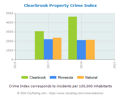 Clearbrook Property Crime vs. State and National Per Capita