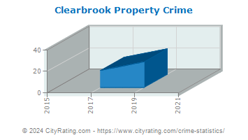 Clearbrook Property Crime
