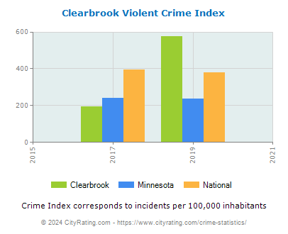 Clearbrook Violent Crime vs. State and National Per Capita