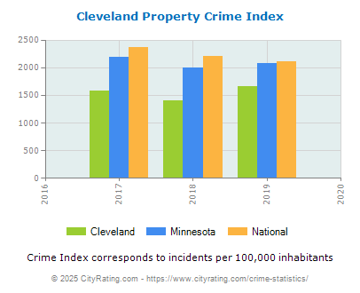 Cleveland Property Crime vs. State and National Per Capita