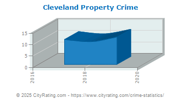 Cleveland Property Crime