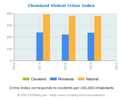 Cleveland Violent Crime vs. State and National Per Capita