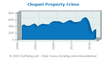 Cloquet Property Crime