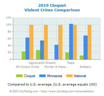Cloquet Violent Crime vs. State and National Comparison