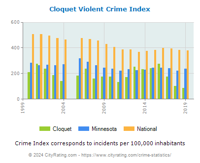 Cloquet Violent Crime vs. State and National Per Capita