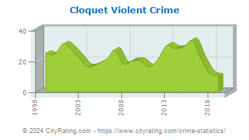 Cloquet Violent Crime