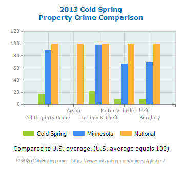 Cold Spring Property Crime vs. State and National Comparison