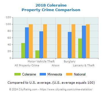 Coleraine Property Crime vs. State and National Comparison