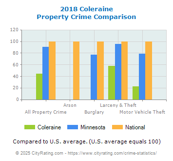 Coleraine Property Crime vs. State and National Comparison