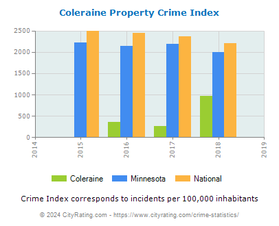 Coleraine Property Crime vs. State and National Per Capita