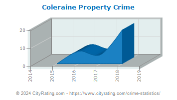 Coleraine Property Crime