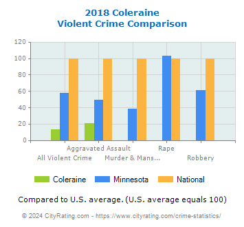 Coleraine Violent Crime vs. State and National Comparison