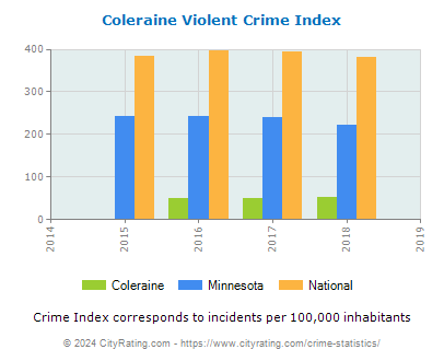 Coleraine Violent Crime vs. State and National Per Capita