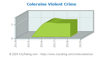 Coleraine Violent Crime