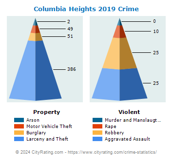 Columbia Heights Crime 2019