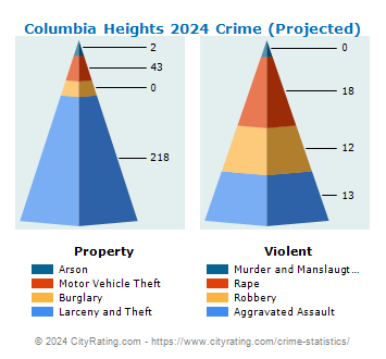 Columbia Heights Crime 2024