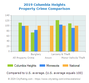 Columbia Heights Property Crime vs. State and National Comparison
