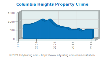 Columbia Heights Property Crime