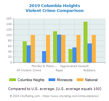 Columbia Heights Violent Crime vs. State and National Comparison