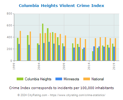 Columbia Heights Violent Crime vs. State and National Per Capita