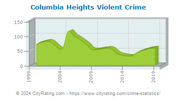 Columbia Heights Violent Crime