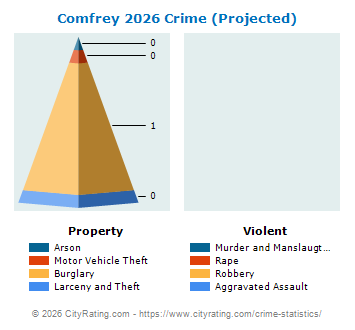 Comfrey Crime 2026