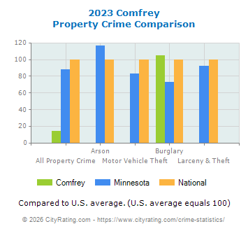 Comfrey Property Crime vs. State and National Comparison
