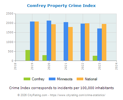 Comfrey Property Crime vs. State and National Per Capita