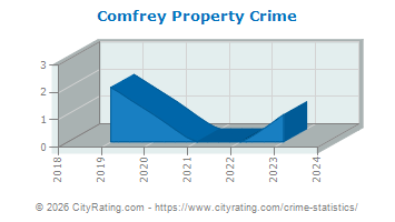 Comfrey Property Crime