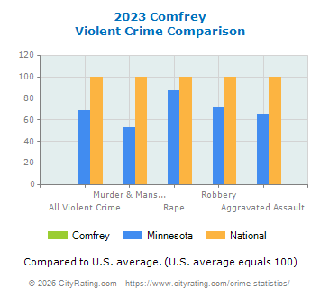 Comfrey Violent Crime vs. State and National Comparison