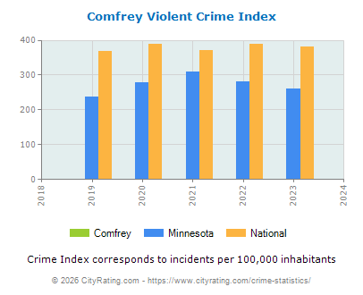 Comfrey Violent Crime vs. State and National Per Capita