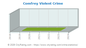Comfrey Violent Crime