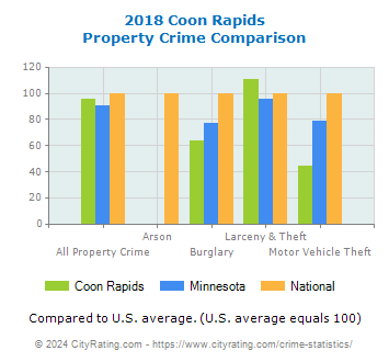 Coon Rapids Property Crime vs. State and National Comparison
