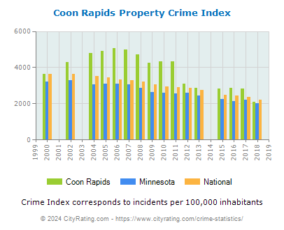 Coon Rapids Property Crime vs. State and National Per Capita