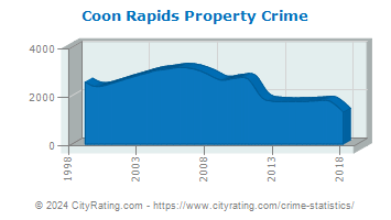 Coon Rapids Property Crime