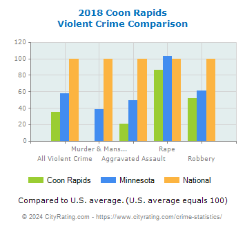 Coon Rapids Violent Crime vs. State and National Comparison