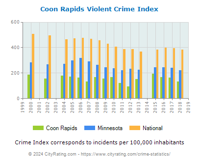 Coon Rapids Violent Crime vs. State and National Per Capita
