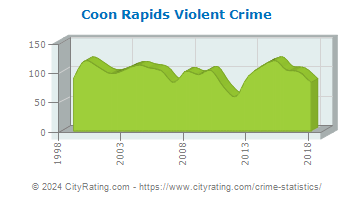Coon Rapids Violent Crime