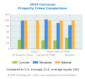Corcoran Property Crime vs. State and National Comparison
