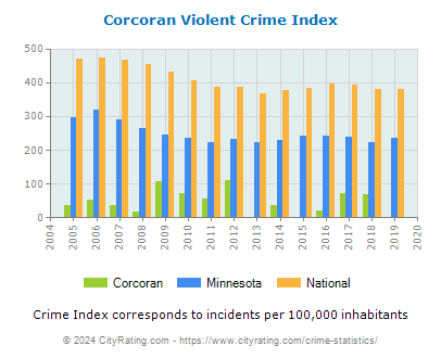 Corcoran Violent Crime vs. State and National Per Capita