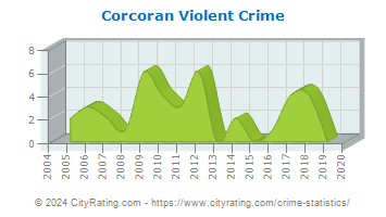 Corcoran Violent Crime