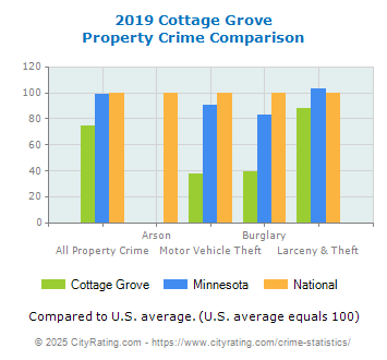 Cottage Grove Property Crime vs. State and National Comparison