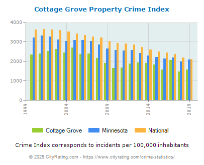 Cottage Grove Property Crime vs. State and National Per Capita