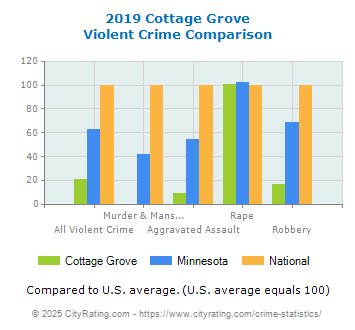 Cottage Grove Violent Crime vs. State and National Comparison