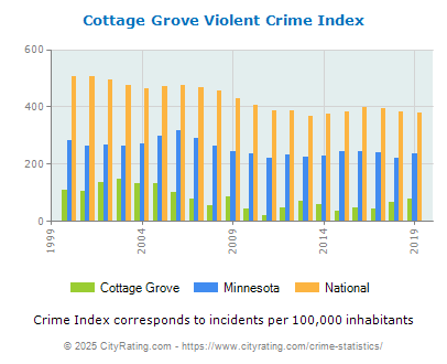 Cottage Grove Violent Crime vs. State and National Per Capita