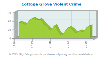 Cottage Grove Violent Crime