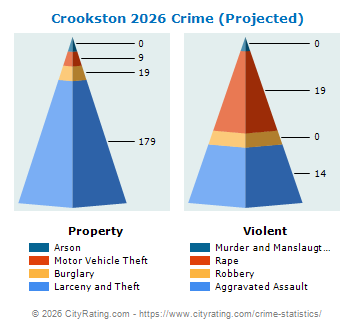 Crookston Crime 2026