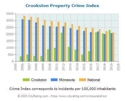 Crookston Property Crime vs. State and National Per Capita
