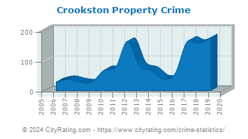 Crookston Property Crime