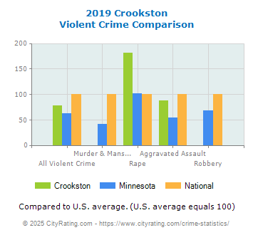 Crookston Violent Crime vs. State and National Comparison